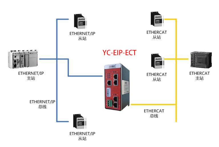 YC-EIP-ECT拓扑图